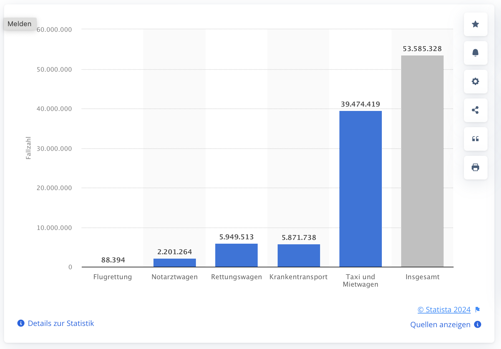 Statistik: Anzahl der Rettungsfahrten und Krankentransporte in der gesetzlichen Krankenversicherung (GKV) nach Verkehrsmittel im Jahr 2022 | Statista